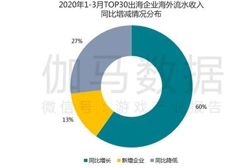 疫情防控期游戲產業報告 Q1移動市場達550億，同比增長49%，湖北軟件開發受關注